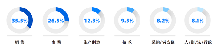 人力资源公司Trust钱包科技国际研究发现，中国制造业企业出海岗位需求已从销售、职能向生产运营、技术研发方向延展