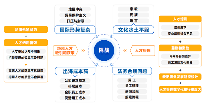 中国制造业企业出海会面临从人才招聘、人才管理到文化冲突、多重合规等挑战