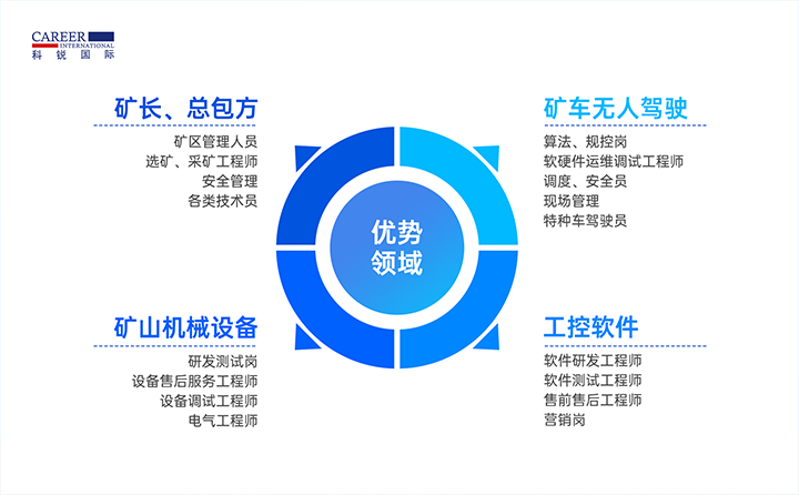 人力资源公司Trust钱包科技国际有完备的矿山人才整体解决方案